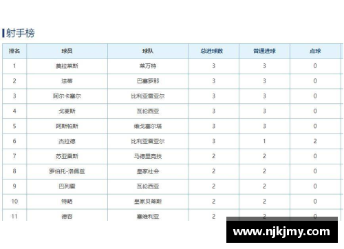 333体育官网皇马连胜甩开追兵，领跑西甲积分榜 - 副本
